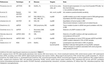 Precision Medicine in Lymphoma by Innovative Instrumental Platforms